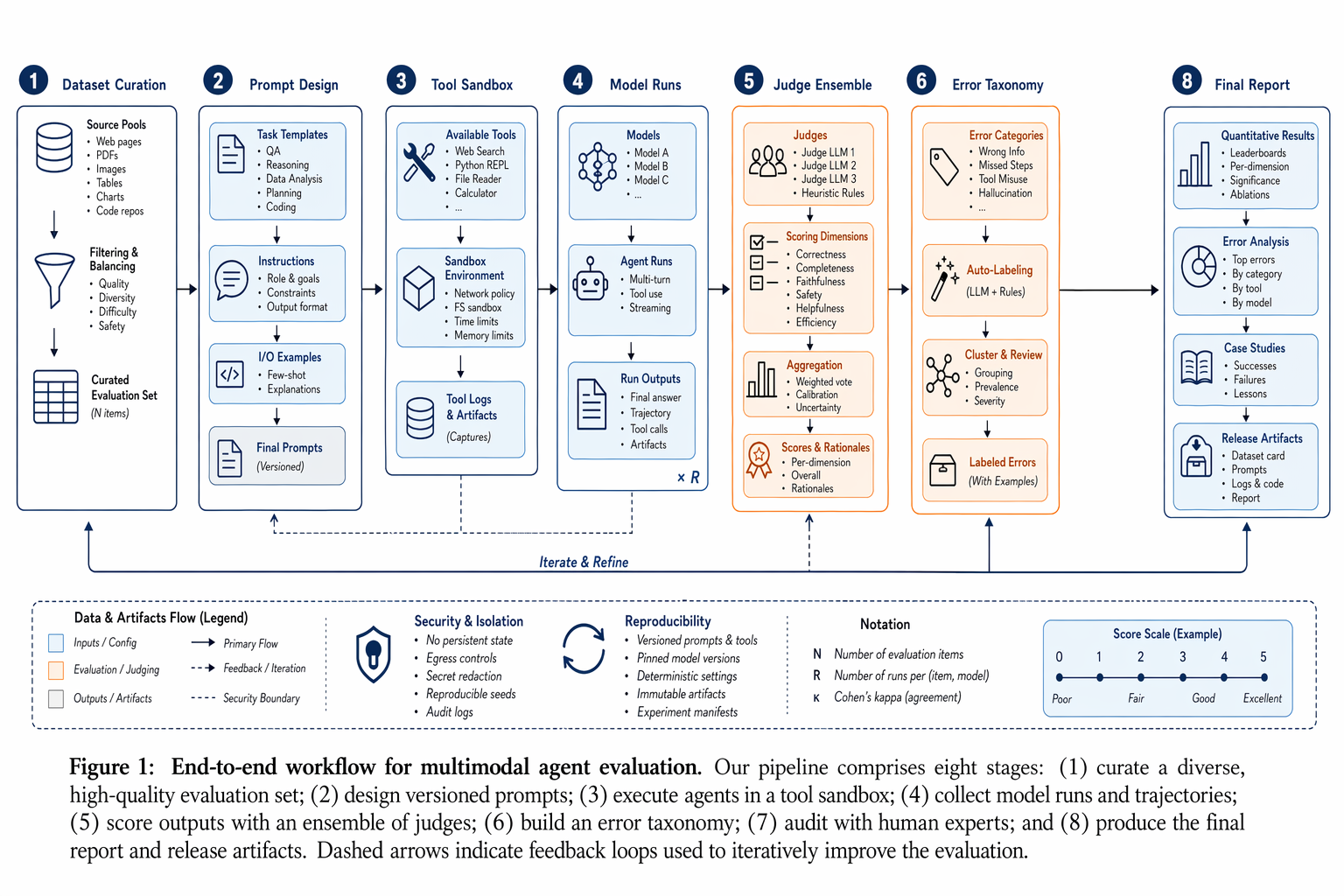 Multimodal agent experiment workflow figure