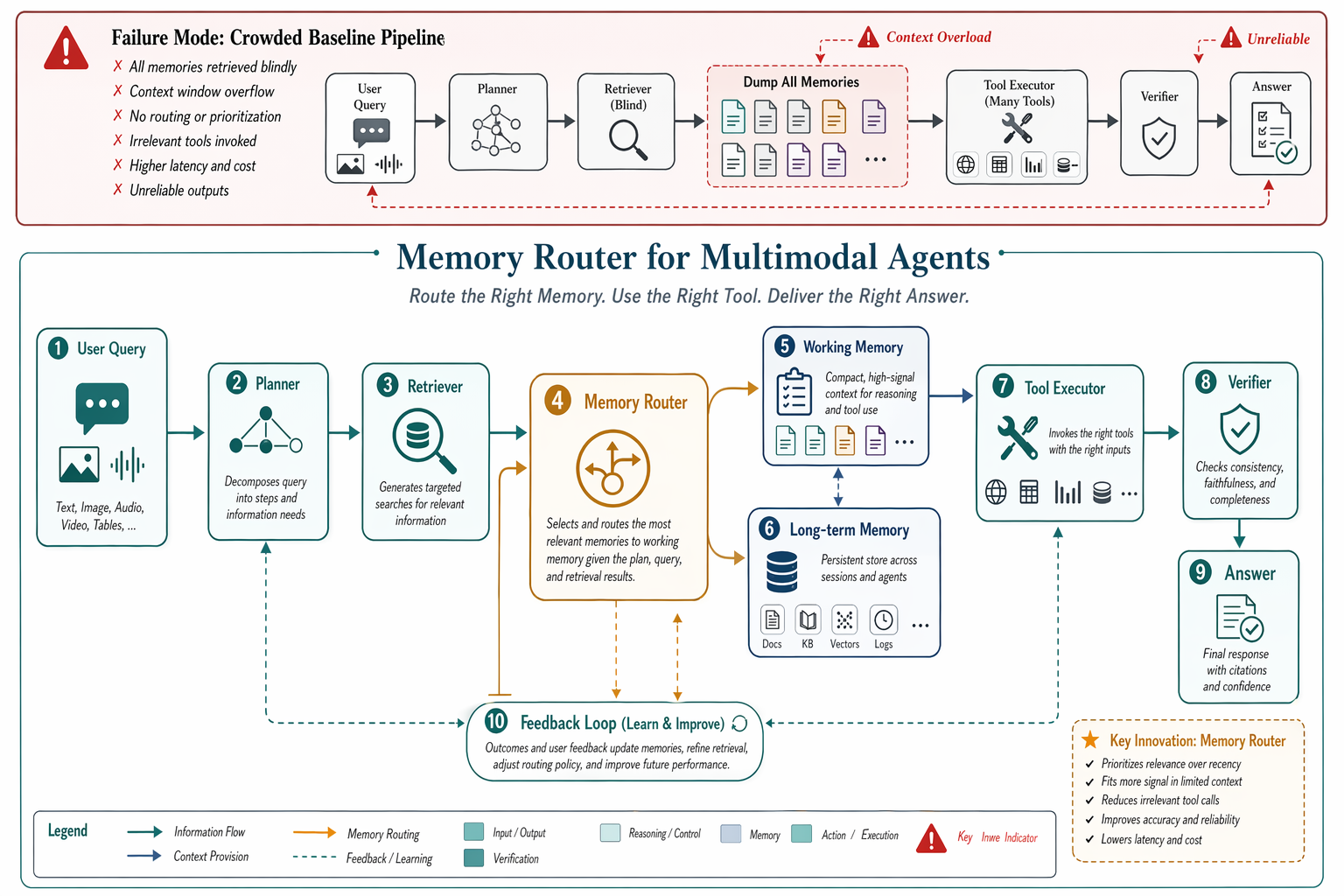 Memory Router for Multimodal Agents