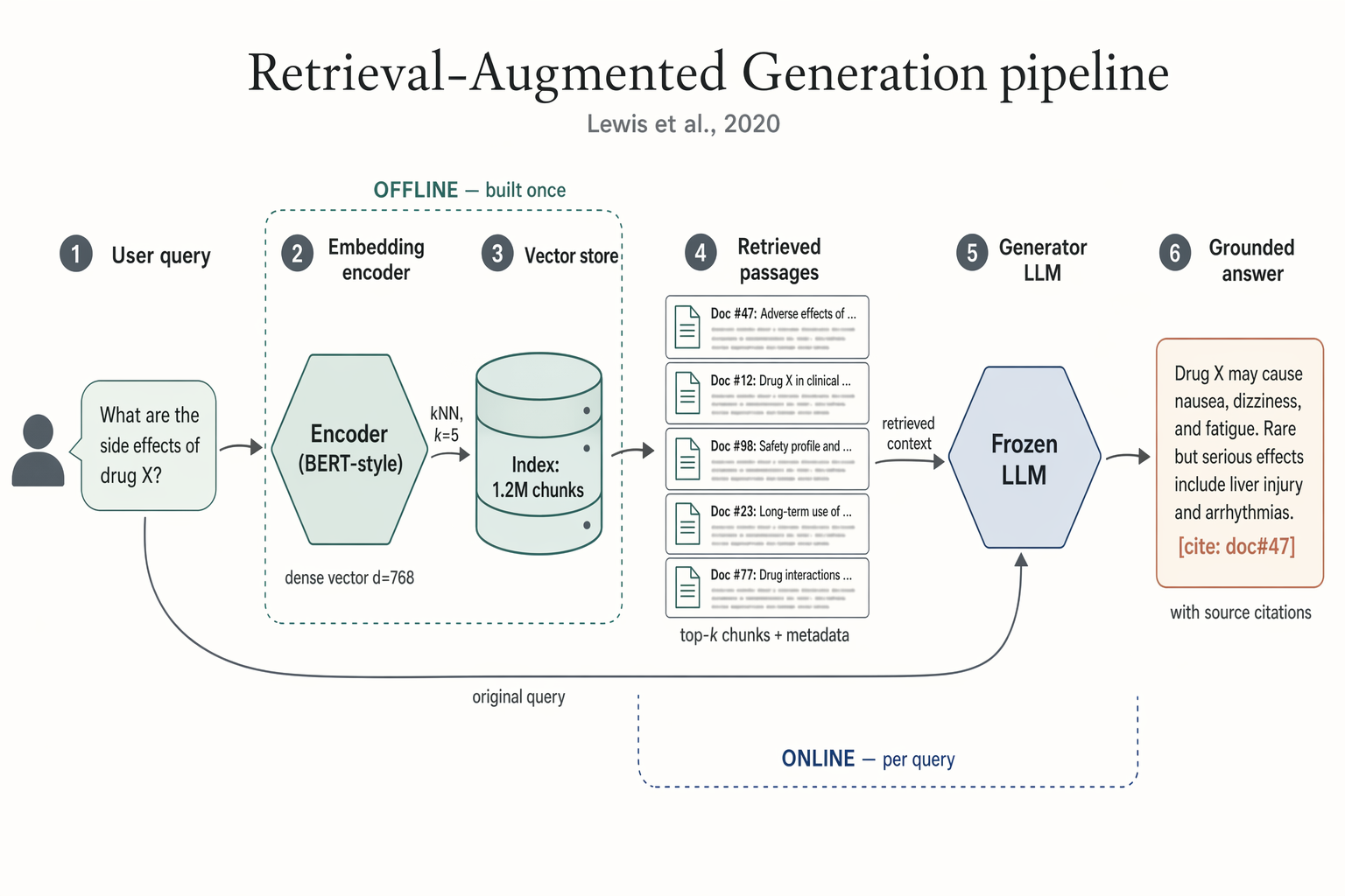 Retrieval-Augmented Generation pipeline