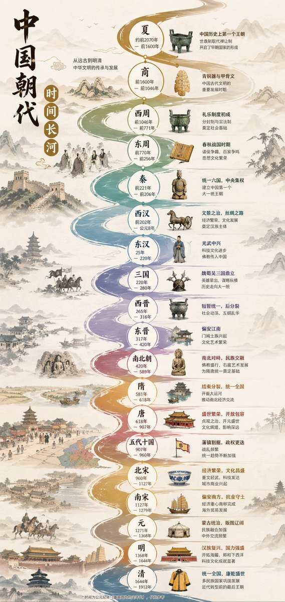 中国朝代时间长河信息图设计