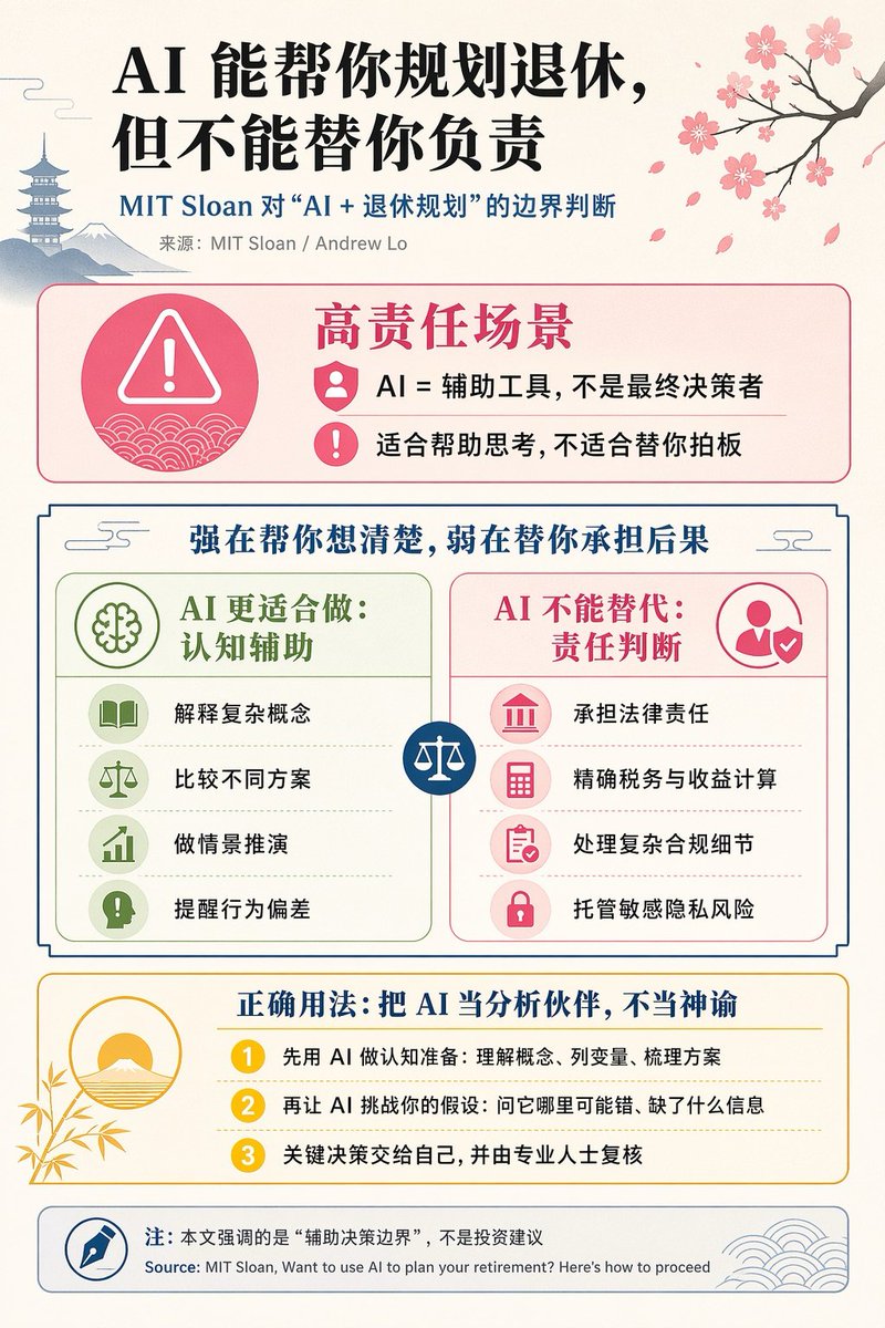 中文 AI 退休规划信息图