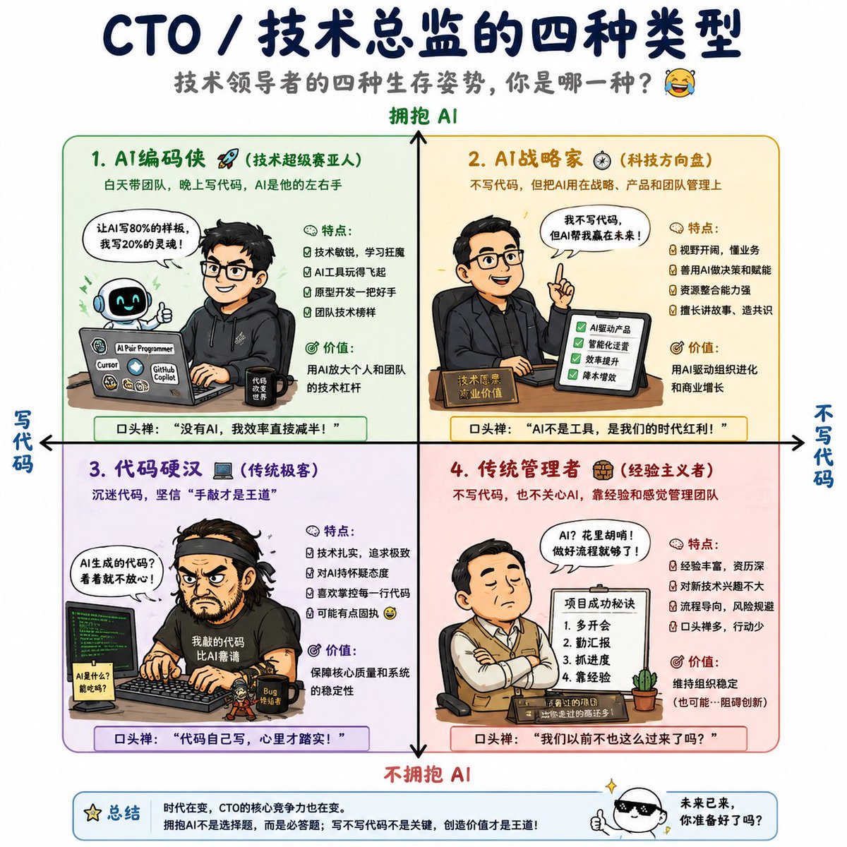 CTO 的四种类型信息图