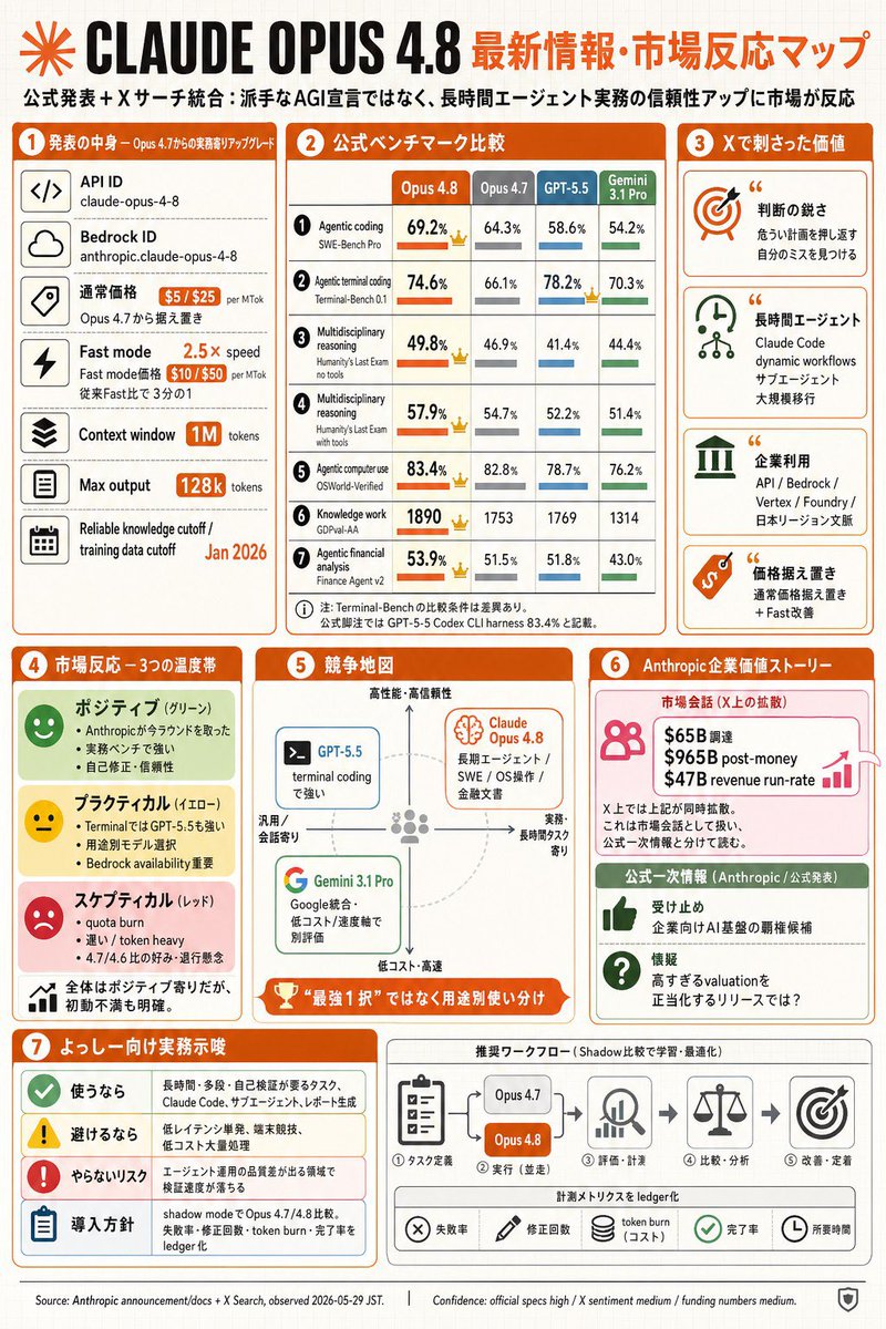 Claude Opus 4.8 市场信息图