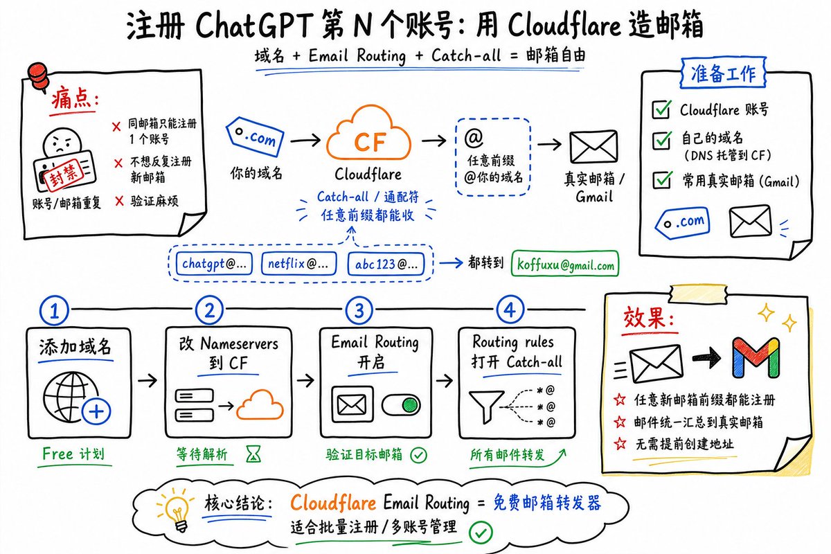 Cloudflare Catch-All 邮件路由信息图 2