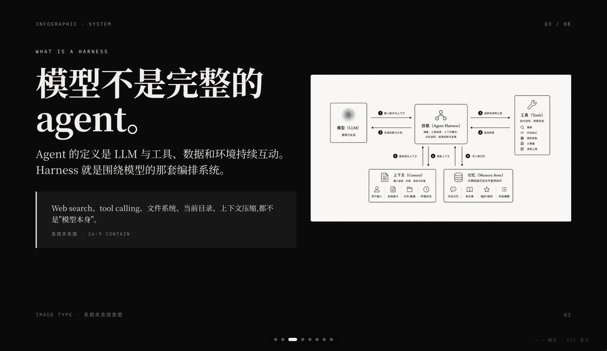 Dark AI Harness 信息图 Slides