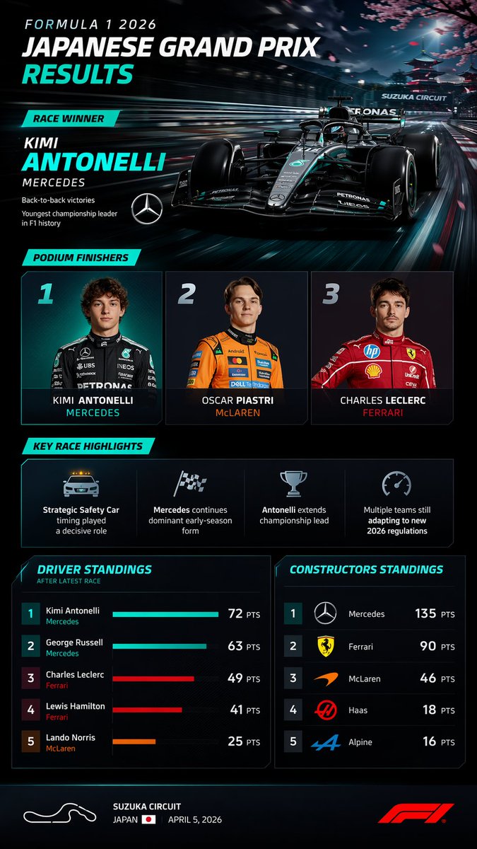 F1 赛事结果信息图仪表盘