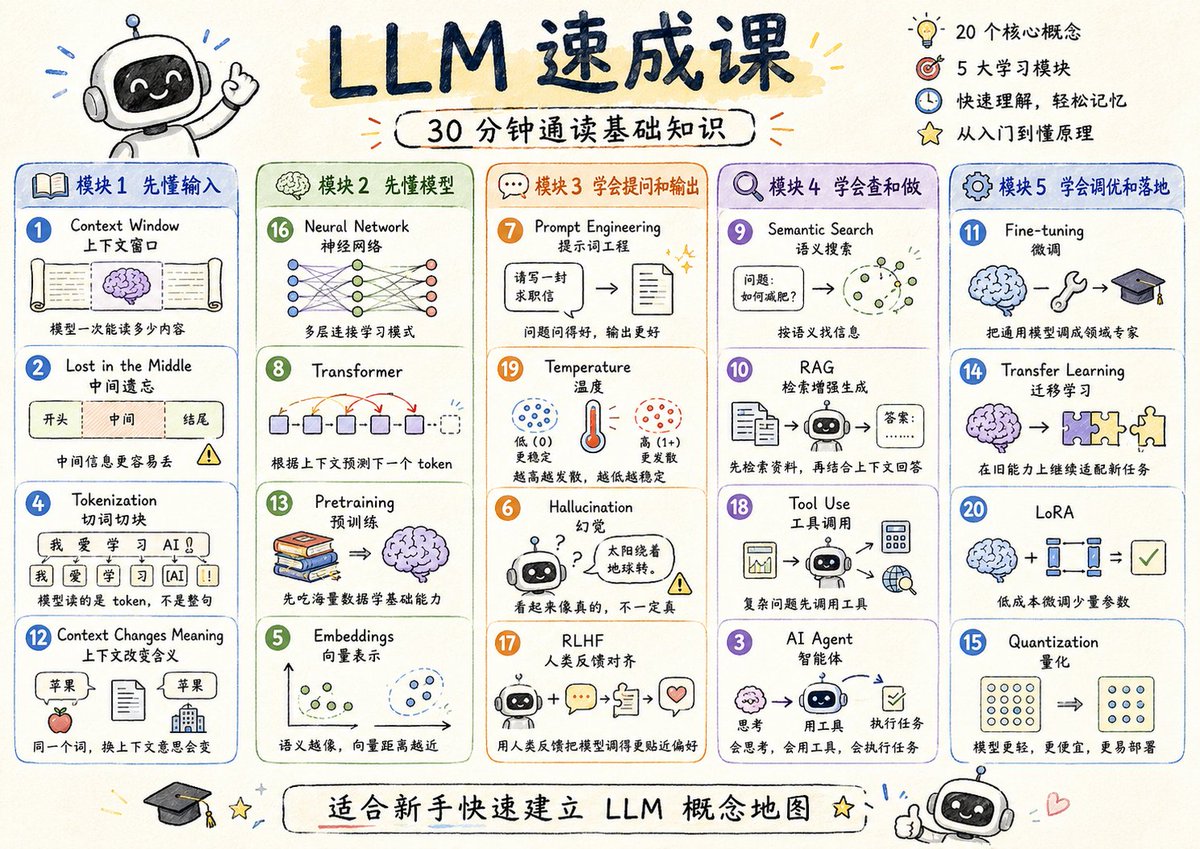 LLM 速成课程可视化工具