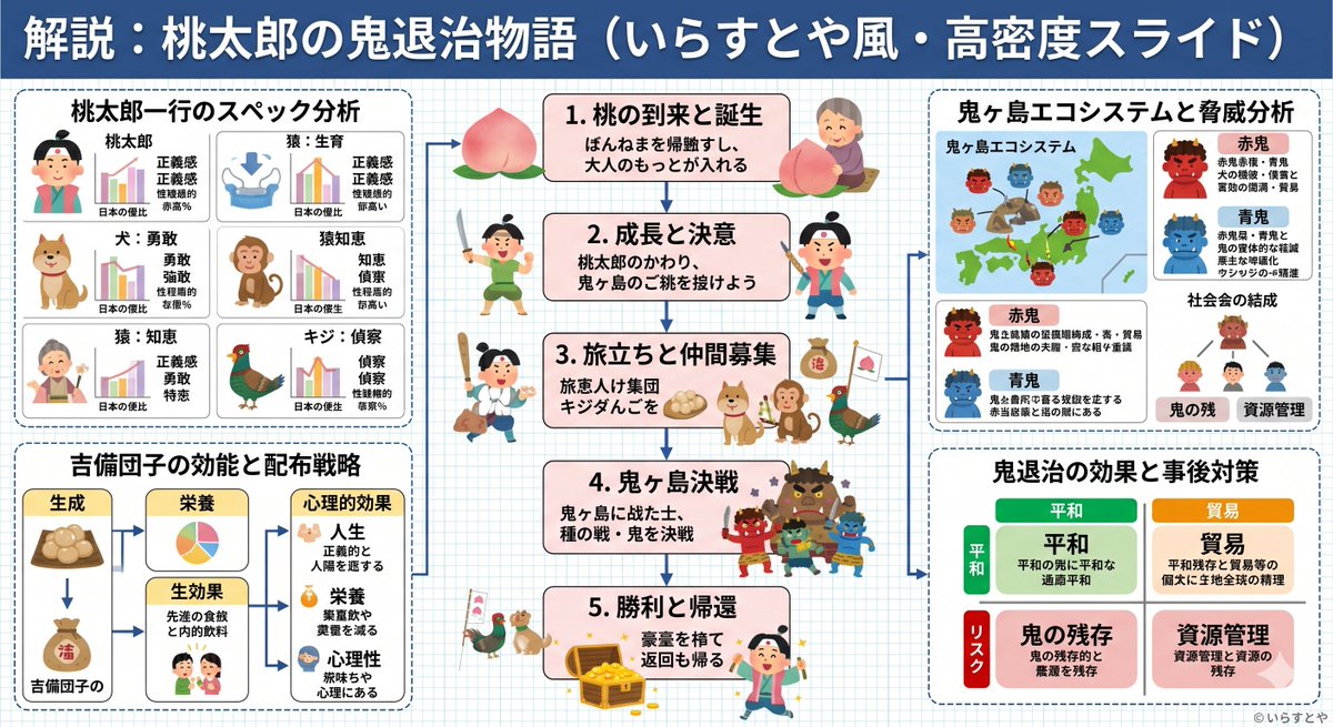 混合风格的桃太郎讲解 Slides 2